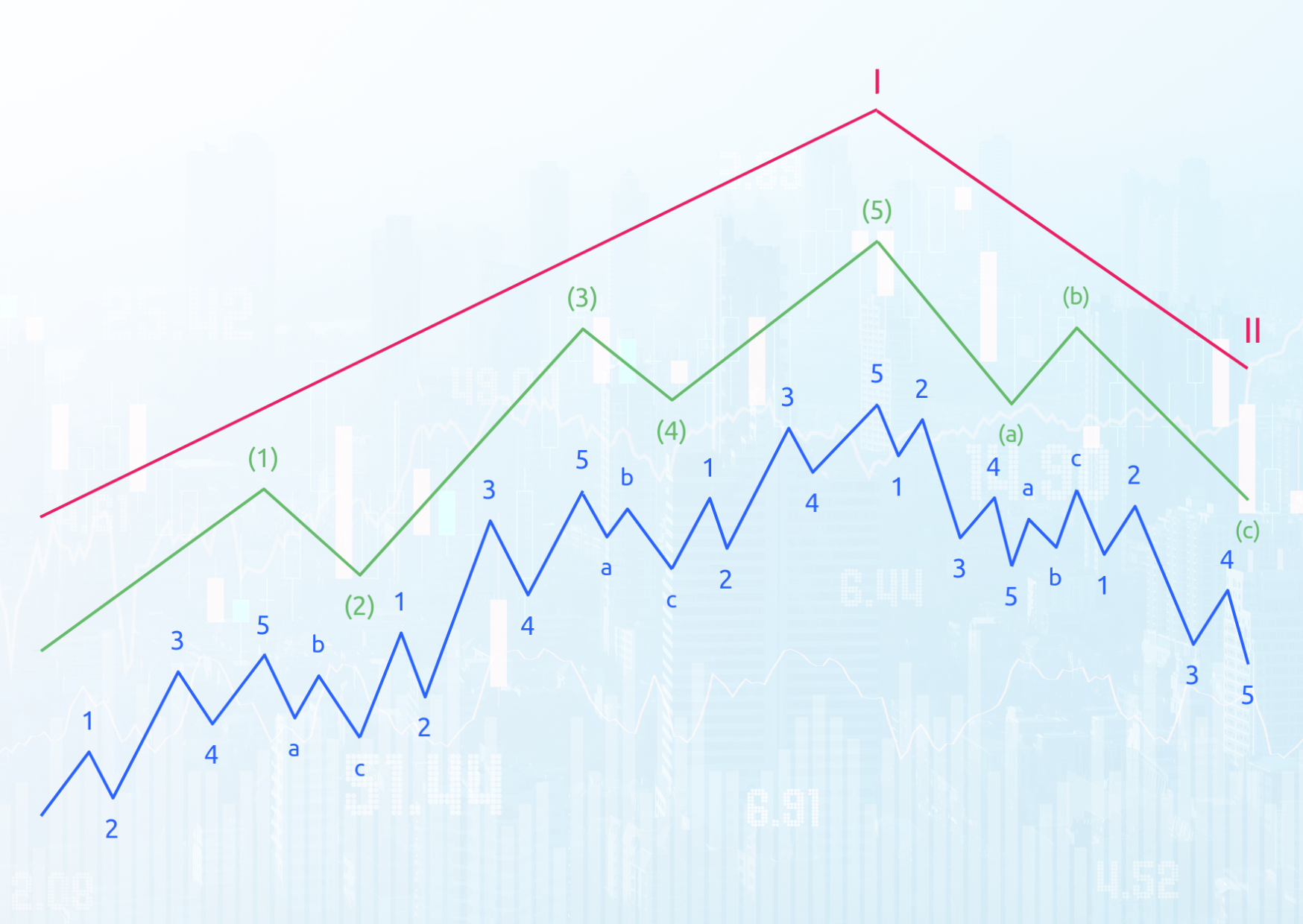 Bài 3: Nguyên lý đa cấp độ (Fractal Nature) trong lý thuyết sóng Elliott