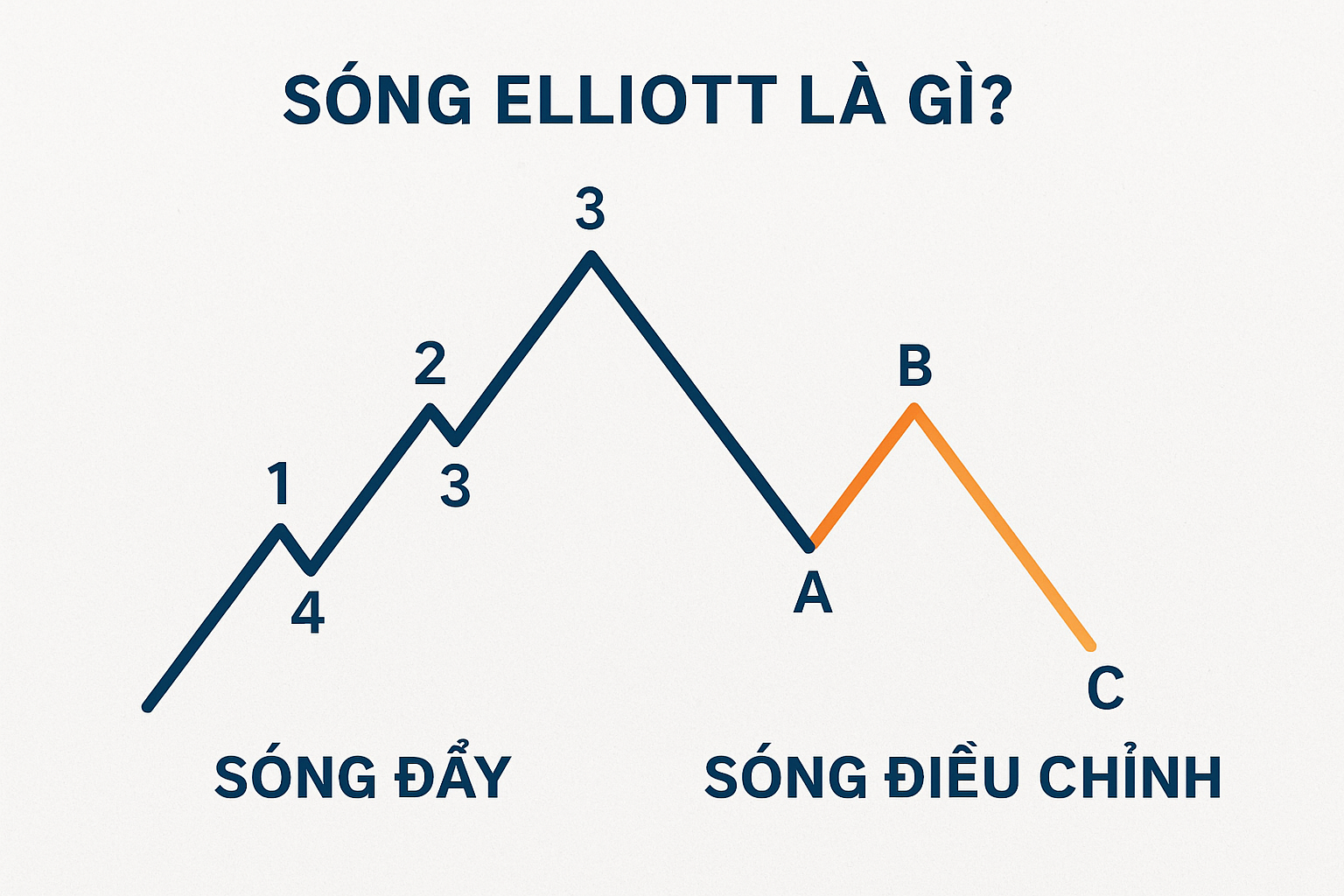 Bài 1: Sóng Elliott là gì? Kiến thức nền tảng cho nhà đầu tư mới