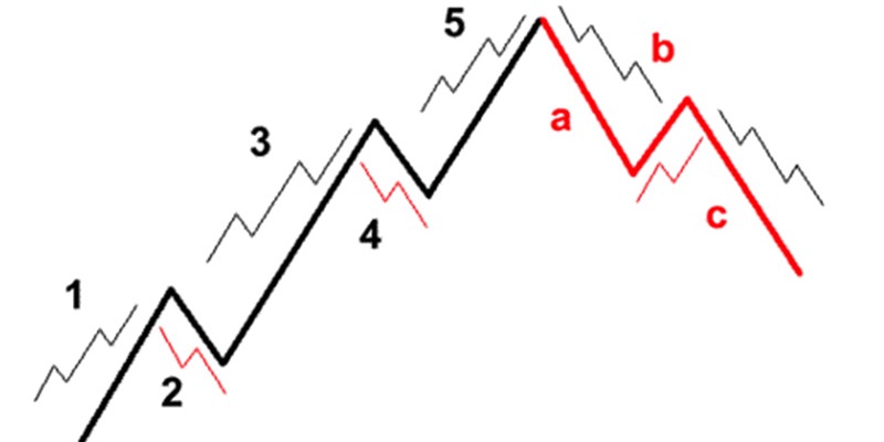 Ý nghĩa của việc sử dụng lý thuyết sóng Elliott trong phân tích kỹ thuật
